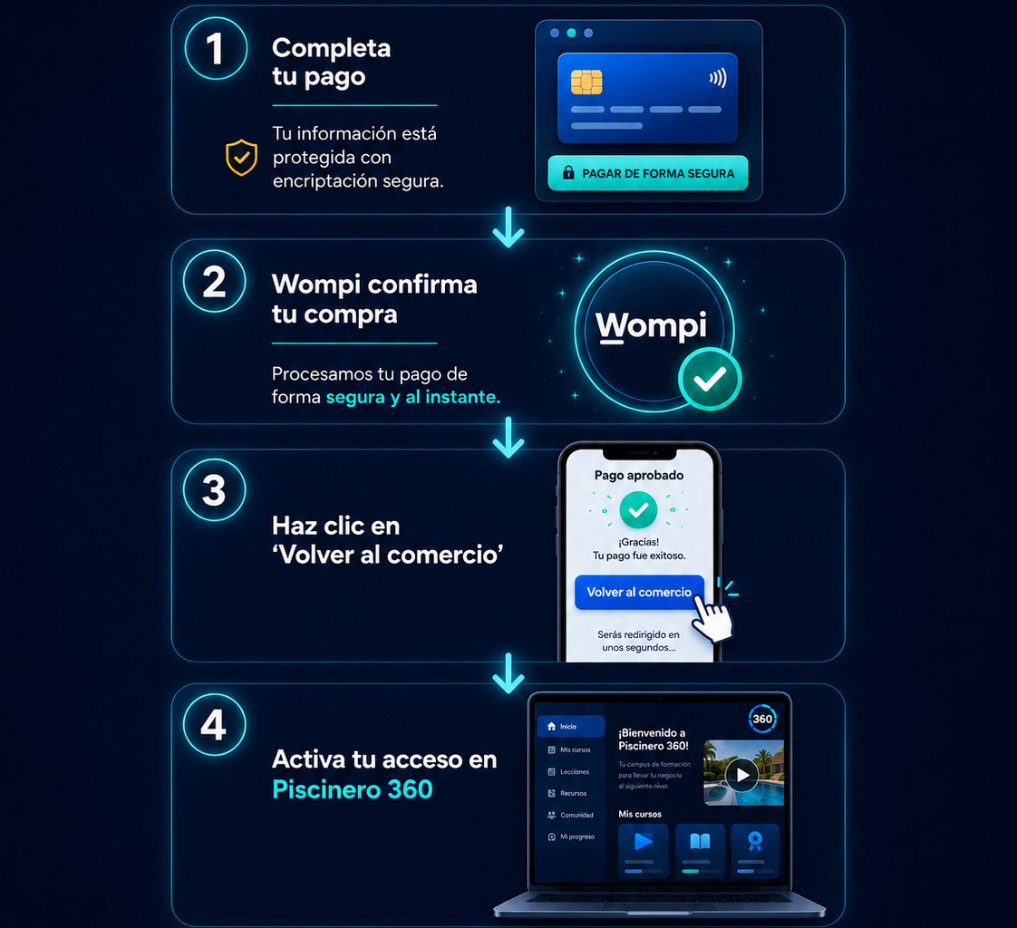 Los 4 pasos después de tu pago: 1. Completa tu pago. 2. Wompi confirma tu compra. 3. Haz clic en «Volver al comercio». 4. Activa tu acceso en Piscinero 360.